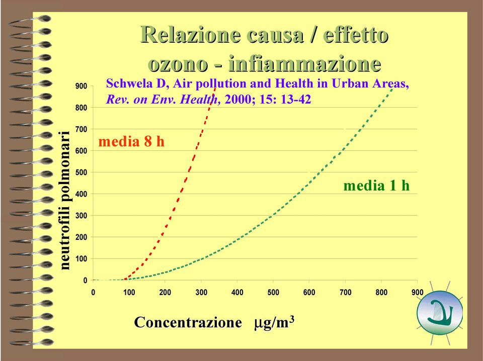 Health, 2000; 15: 13-42 neutrofili polmonari 700 600 500 400 300 200