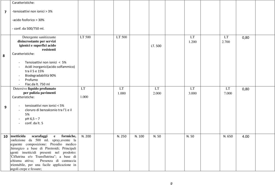 000 1.000 2.000 7.000 0,80 9 - tensioattivi non ionici < 5% - cloruro di benzalconio tra l 1 e il 5% - ph 6,5 7 - conf. da lt. 5 10 Insetticida scarafaggi e formiche, confezione da 500 ml.
