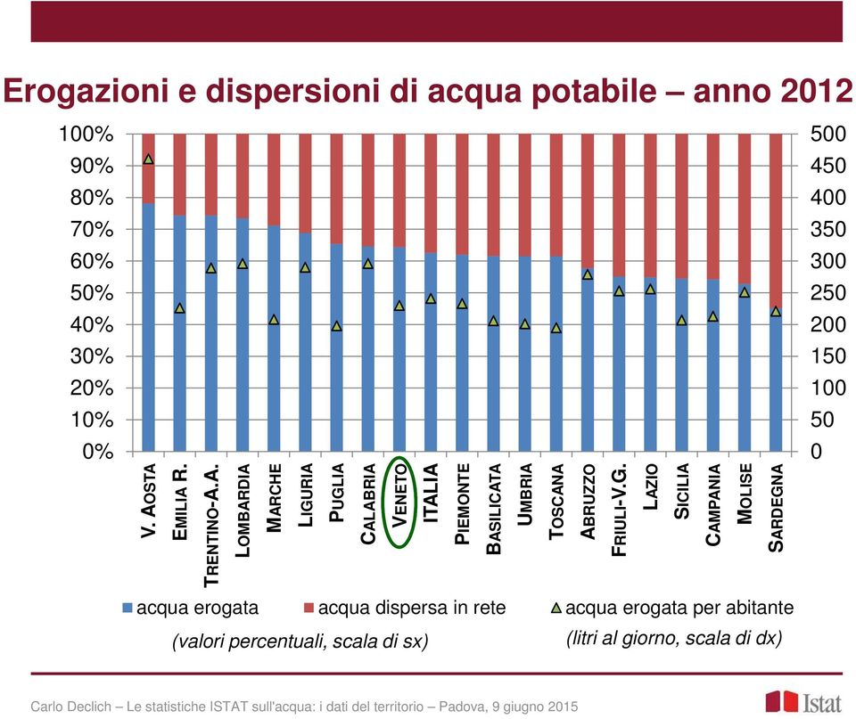 STA EMILIA R. TRENTINO-A.A. LOMBARDIA MARCHE LIGURIA PUGLIA CALABRIA VENETO ITALIA PIEMONTE BASILICATA UMBRIA TOSCANA ABRUZZO FRIULI-V.