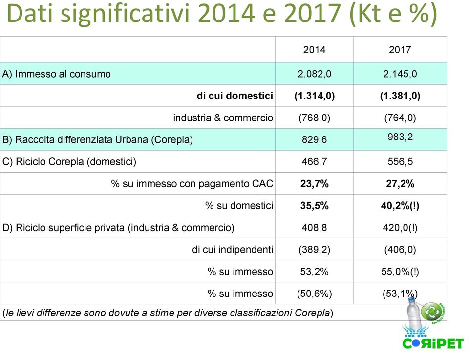 % su immesso con pagamento CAC 23,7% 27,2% % su domestici 35,5% 40,2%(!) D) Riciclo superficie privata (industria & commercio) 408,8 420,0(!