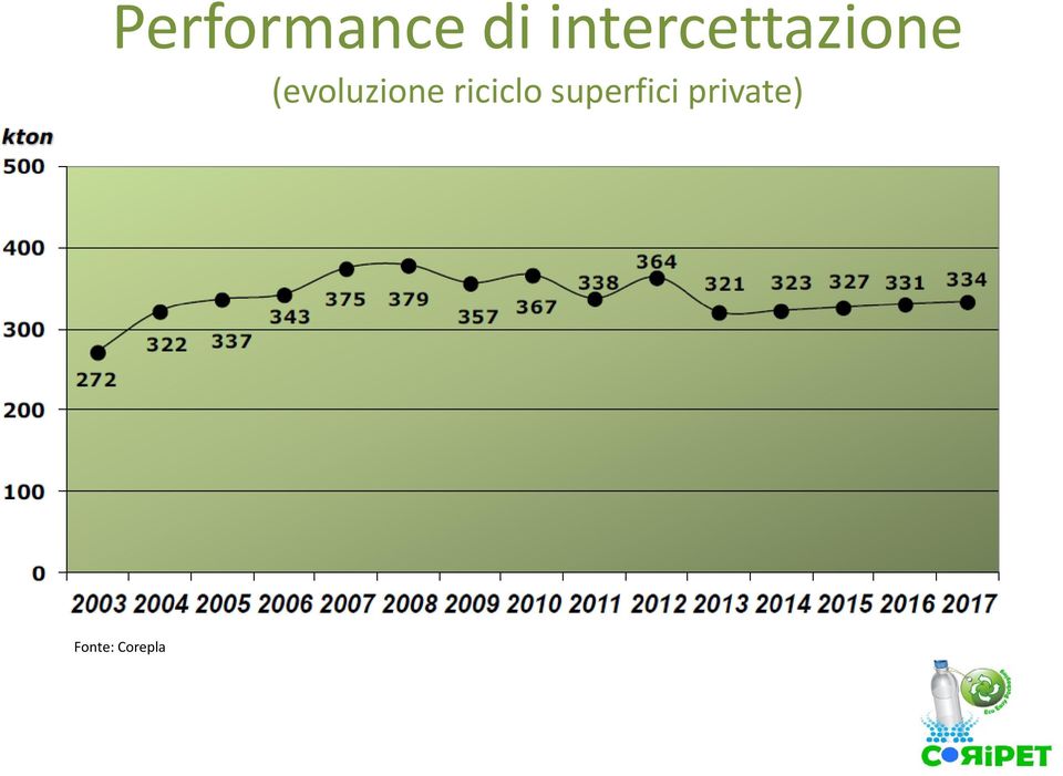 (evoluzione riciclo