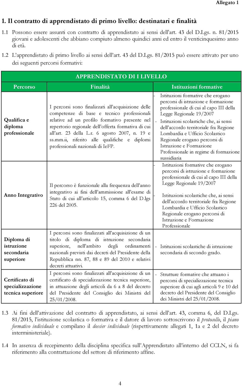 81/2015 può essere attivat per un dei seguenti percrsi frmativi: APPRENDISTATO DI I LIVELLO Percrs Finalità Istituzini frmative Qualifica e diplma prfessinale Ann Integrativ Diplma di istruzine