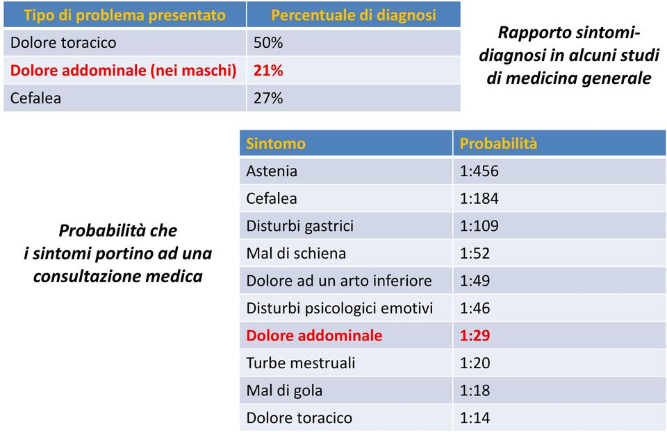 medica Sintomo Probabilità Astenia 1:456 Cefalea 1:184 Disturbi gastrici 1:109 Mal di schiena 1:52 Dolore ad un arto