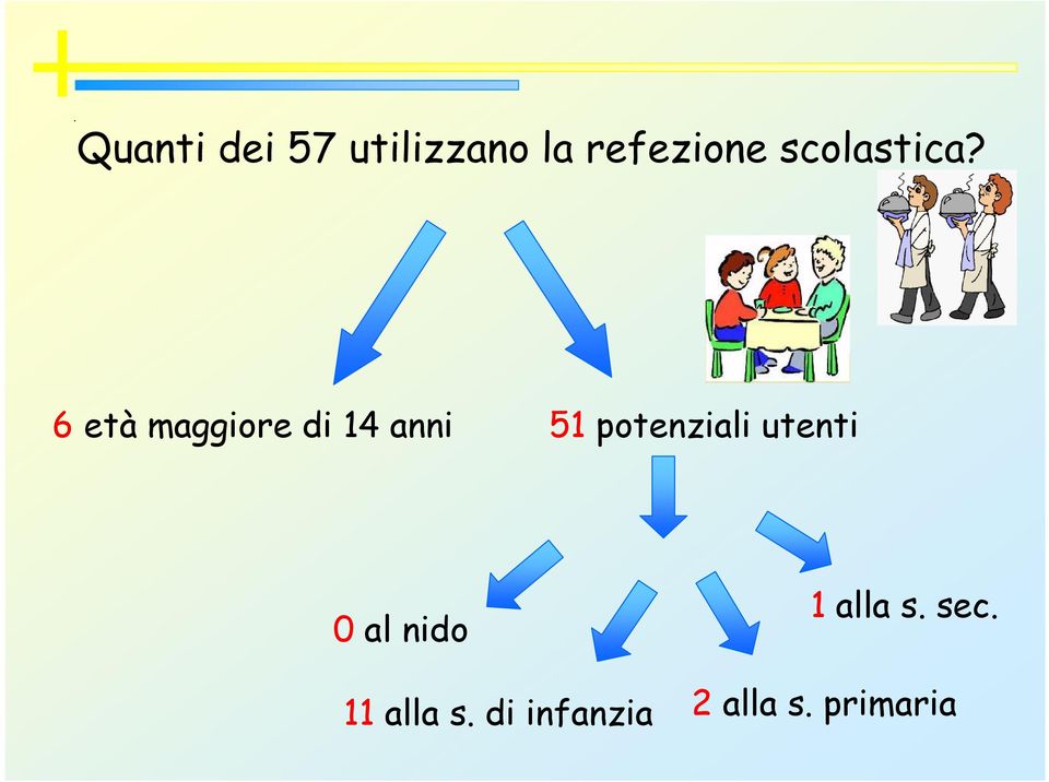 6 età maggiore di 14 anni 51 potenziali