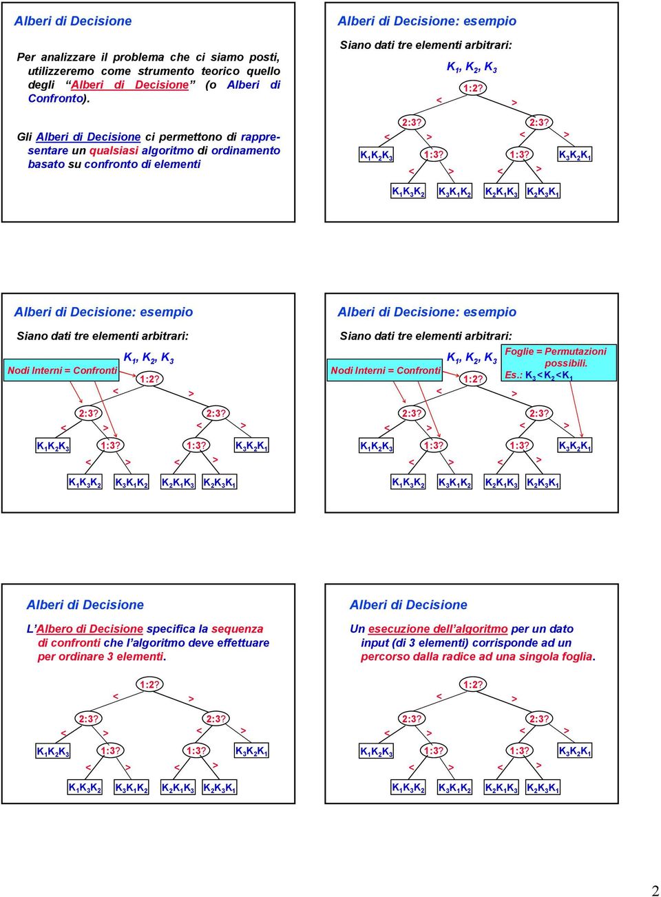 :3? K 3 K 2 K K K 3 K 2 K 3 K K 2 K 2 K 3 K Albri di Dcisio: smpio Siao dati tr lmti arbitrari: K, K 2, K 3 Nodi Itri = Cofroti :2?