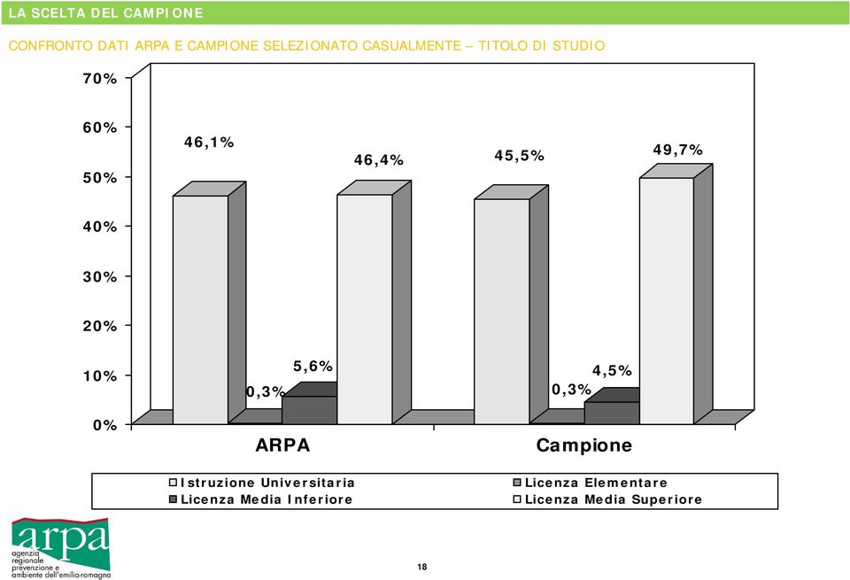 0% 5,6% 0,3% ARPA Istruzione Universitaria Licenza Media