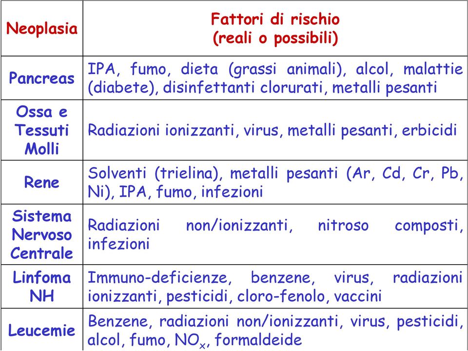 Solventi (trielina), metalli pesanti (Ar, Cd, Cr, Pb, Ni), IPA, fumo, infezioni Radiazioni non/ionizzanti, nitroso composti, infezioni