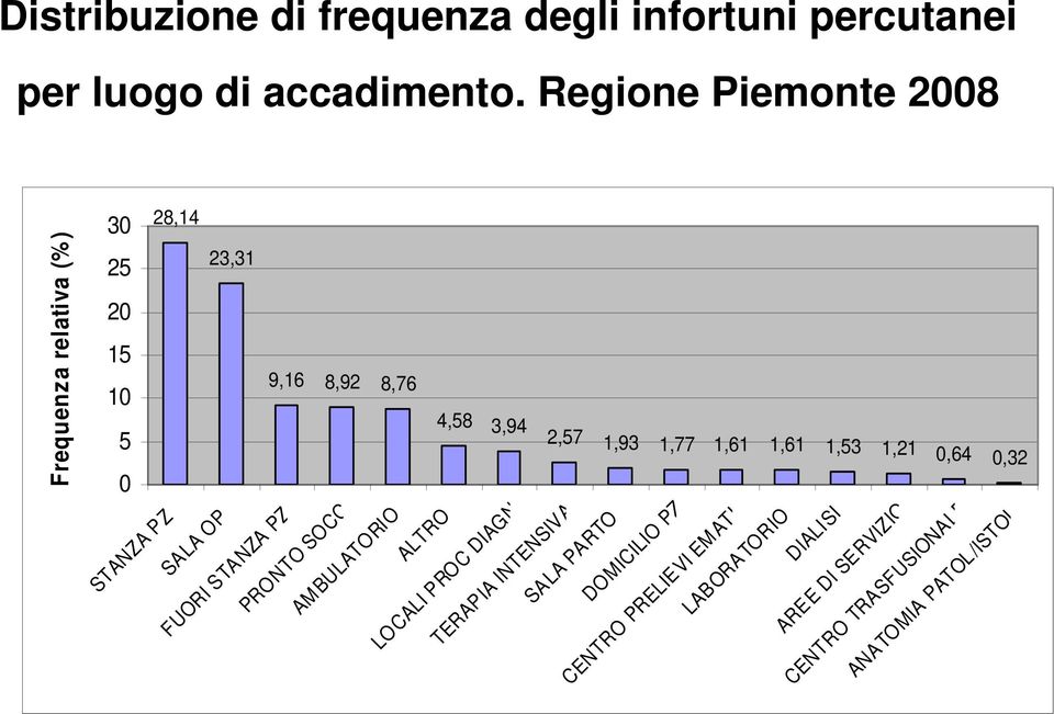 0,64 0,32 Frequenza relativa (%) STANZA PZ SALA OP FUORI STANZA PZ PRONTO SOCC AM BULATORIO ALTRO LOCALI PROC