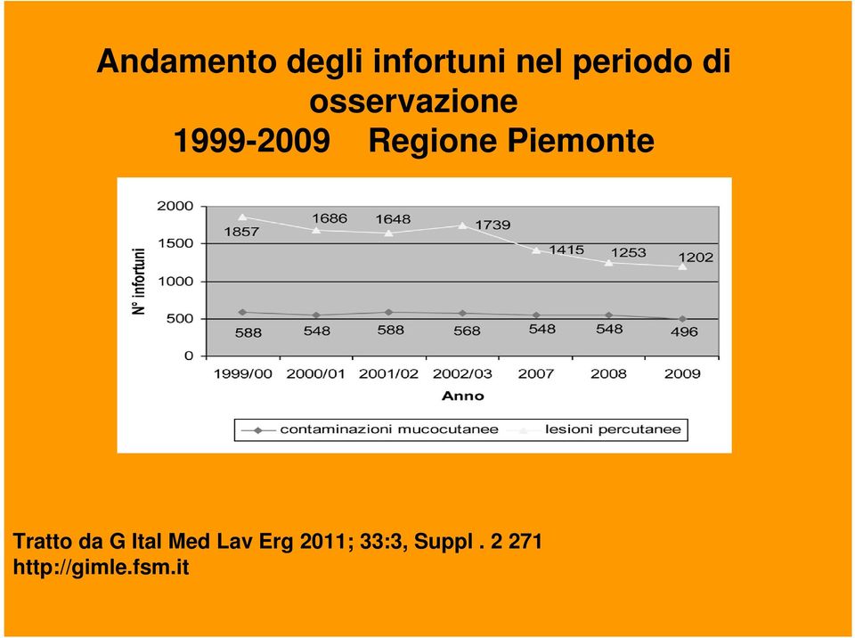 Piemonte Tratto da G Ital Med Lav Erg