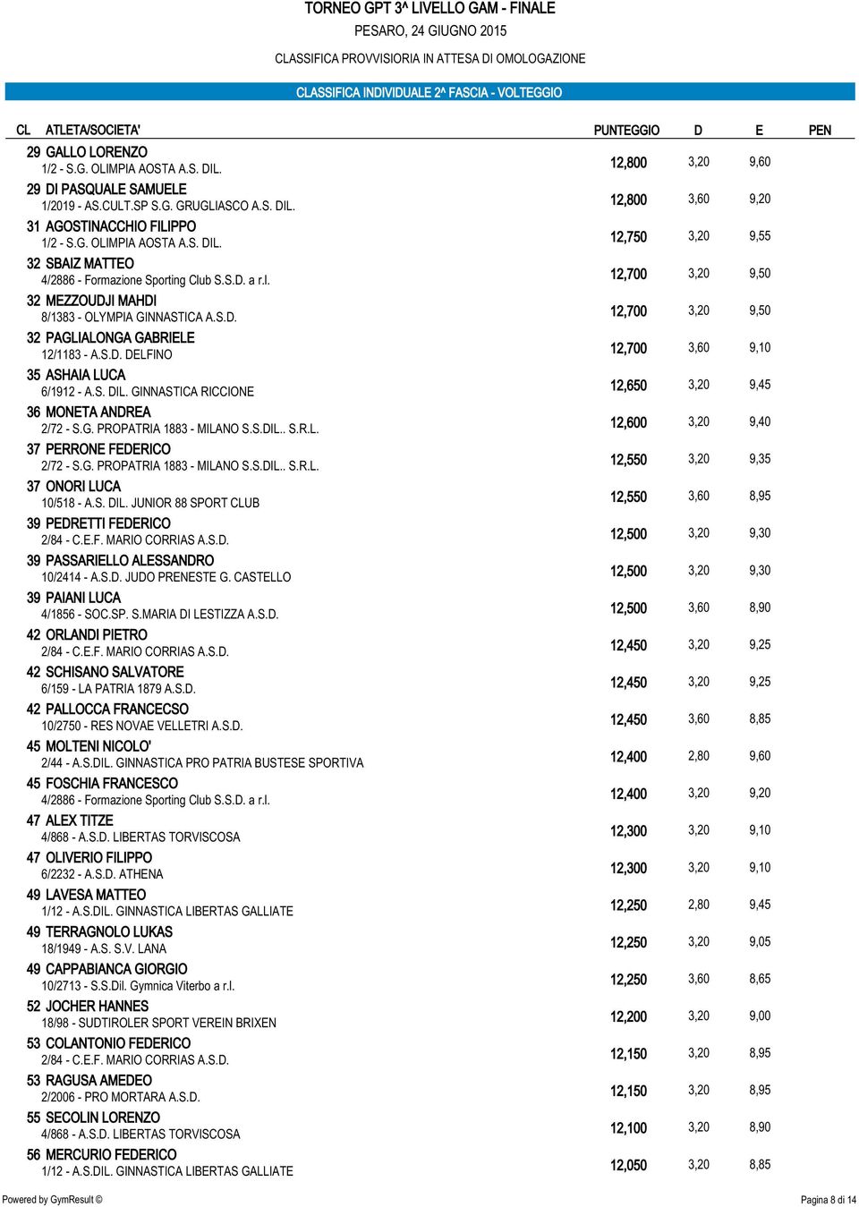 S.DIL. GINNASTICA PRO PATRIA BUSTESE SPORTIVA 45 FOSCHIA FRANCESCO 47 ALEX TITZE 47 OLIVERIO FILIPPO 6/2232 - A.S.D. ATHENA 49 LAVESA MATTEO 49 TERRAGNOLO LUKAS 49 CAPPABIANCA GIORGIO 10/2713 - S.S.Dil.