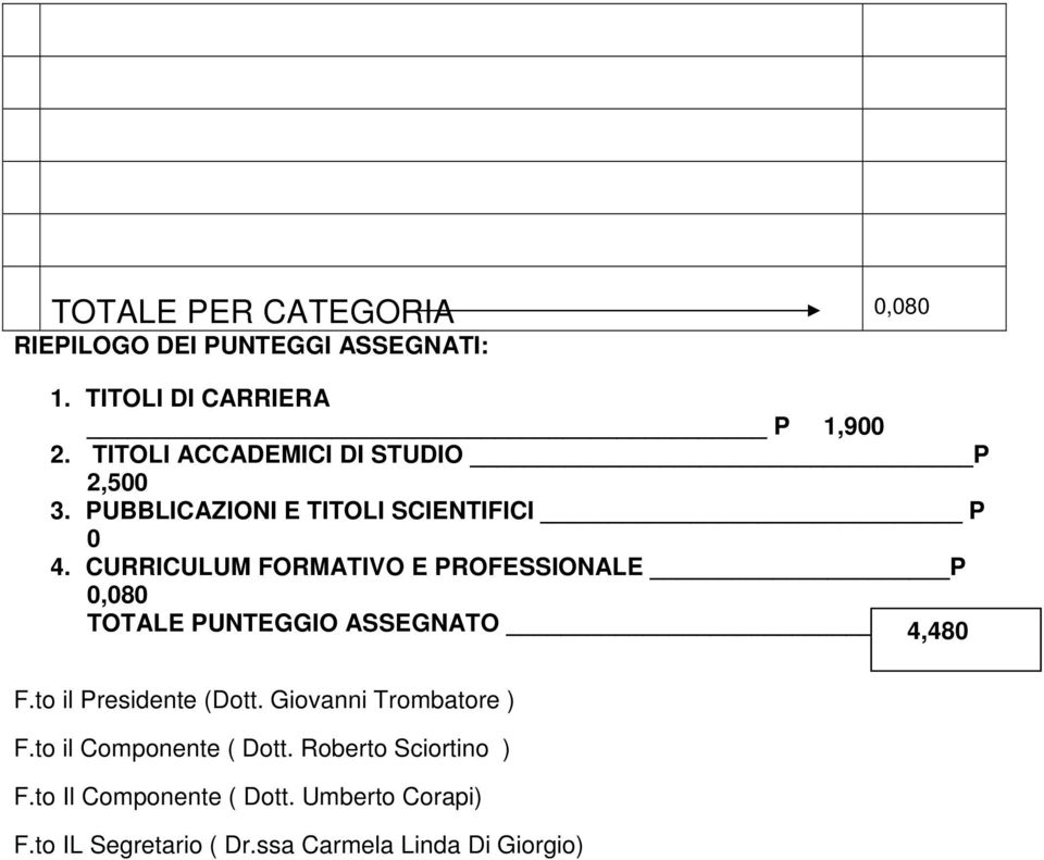 CURRICULUM FORMATIVO E PROFESSIONALE P 0,080 TOTALE ASSEGNATO 4,480 F.to il Presidente (Dott.