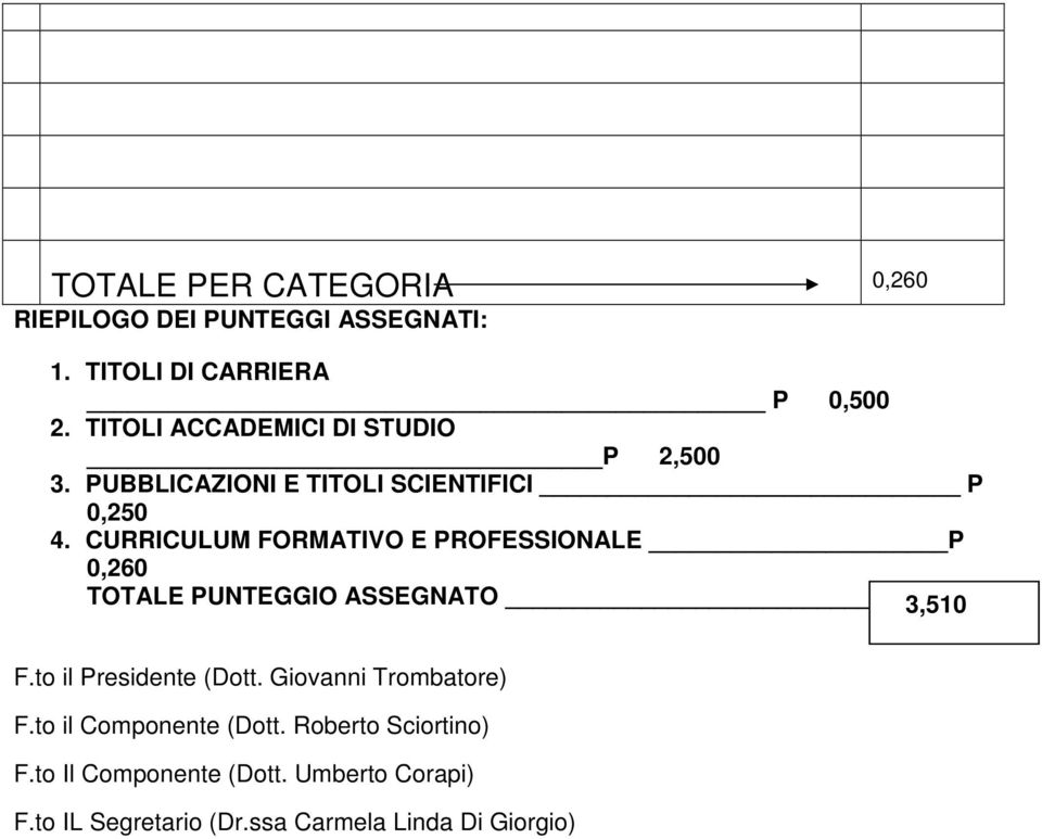 CURRICULUM FORMATIVO E PROFESSIONALE P 0,260 TOTALE ASSEGNATO 3,510 F.to il Presidente (Dott.