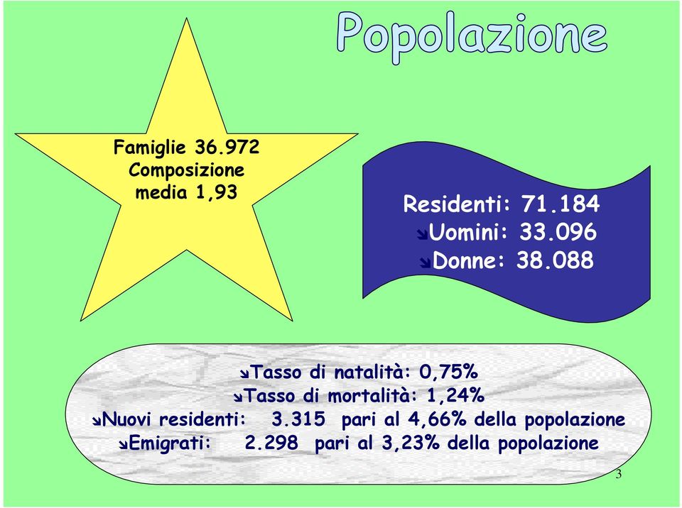 088 Tasso di natalità: 0,75% Tasso di mortalità: 1,24% Nuovi