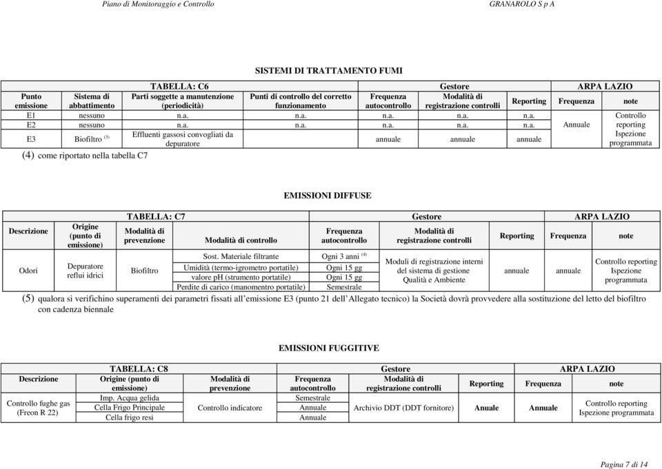 Biofiltro (3) depuratore (4) come riportato nella tabella C7 EMISSIONI DIFFUSE Descrizione Origine (punto di emissione) TABELLA: C7 Gestore ARPA LAZIO prevenzione controllo Frequenza autocontrollo