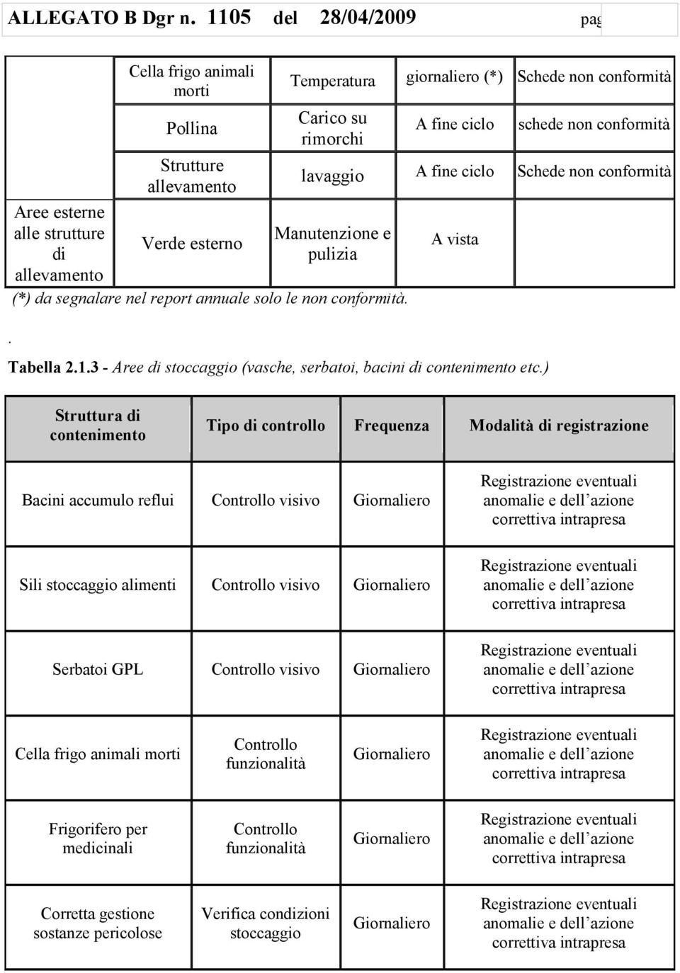 A fine ciclo schede non conformità A fine ciclo Schede non conformità A vista Tabella 2.1.3 - Aree di stoccaggio (vasche, serbatoi, bacini di contenimento etc.