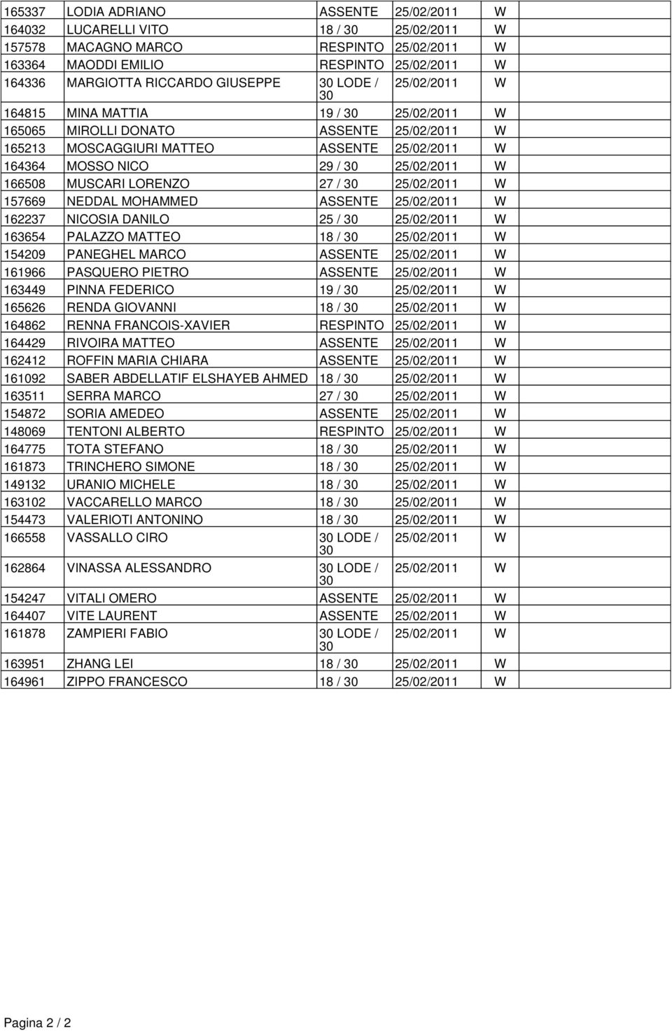 MUSCARI LORENZO 27 / 25/02/2011 W 157669 NEDDAL MOHAMMED ASSENTE 25/02/2011 W 162237 NICOSIA DANILO 25 / 25/02/2011 W 163654 PALAZZO MATTEO 18 / 25/02/2011 W 154209 PANEGHEL MARCO ASSENTE 25/02/2011