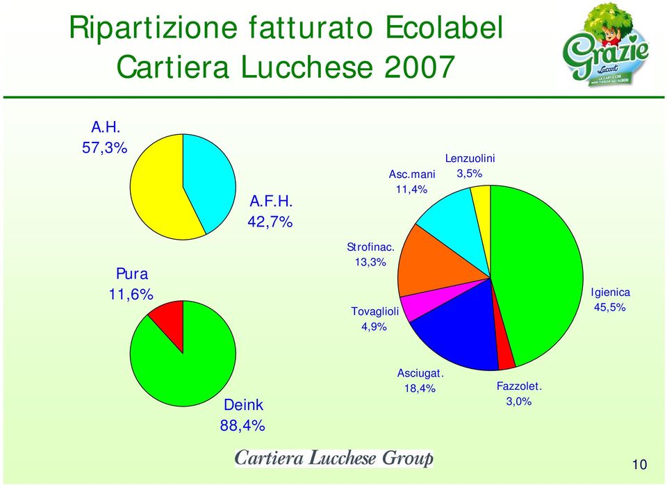 mani 11,4% Lenzuolini 35% 3,5% Pura 11,6% Strofinac.
