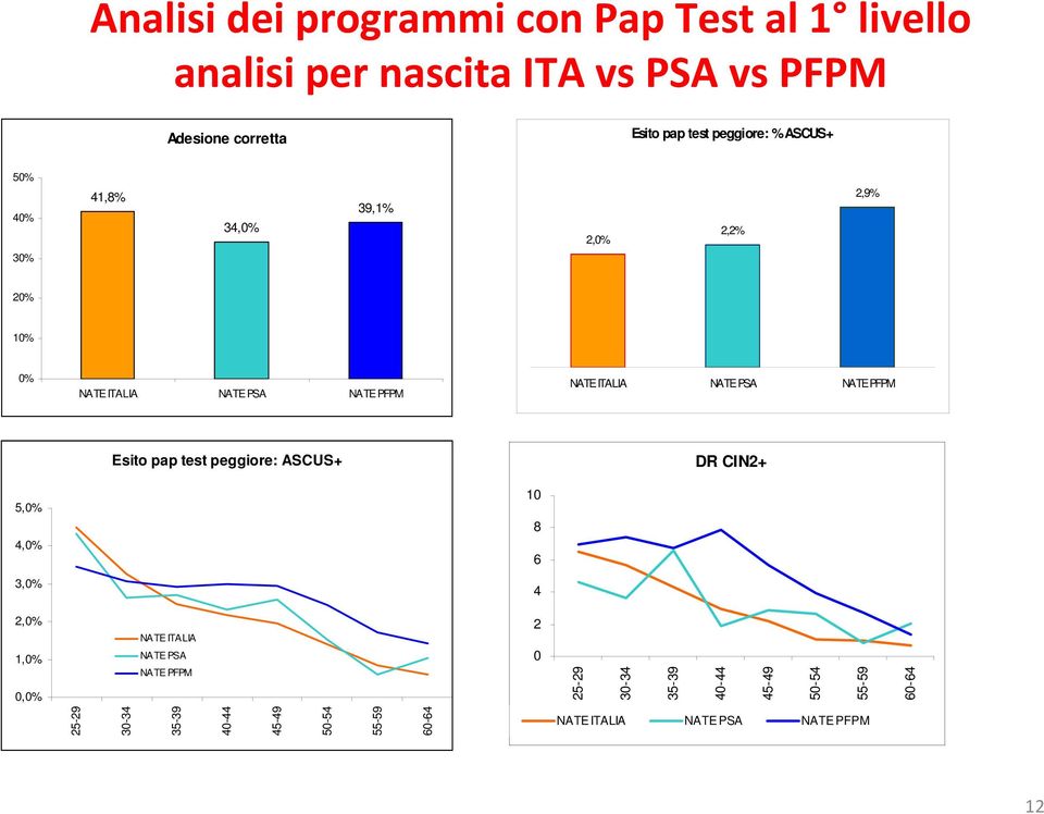 2,2% 2,9% 20% 10% 0% NATE PSA NATE PFPM NATE PSA NATE PFPM Esito pap test peggiore:
