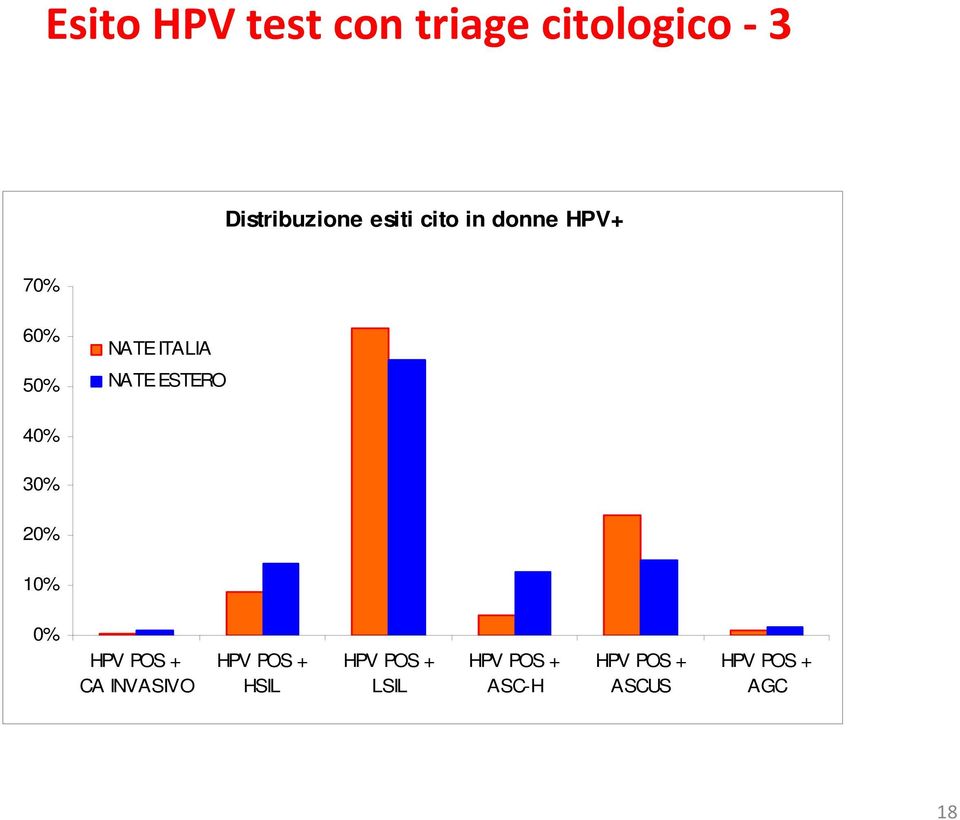 30% 20% 10% 0% HPV POS + CA INVASIVO HPV POS + HSIL HPV