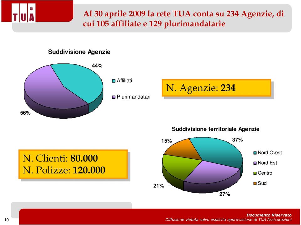 N. Agenzie: 234 56% Suddivisione territoriale Agenzie 15% 37% N.