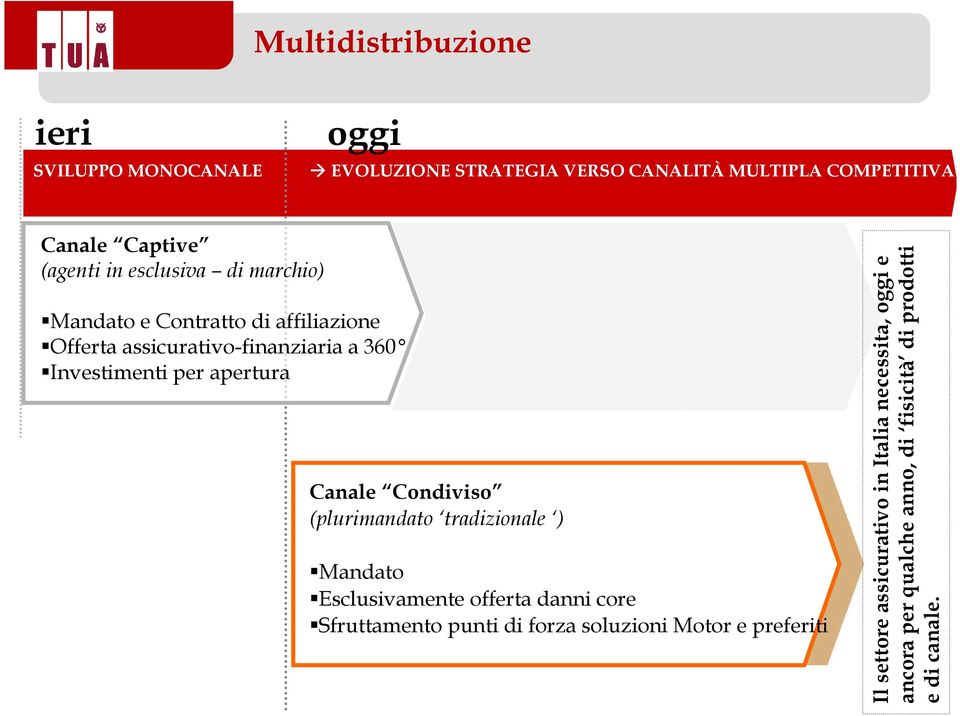 apertura Canale Condiviso (plurimandato tradizionale ) Mandato Esclusivamente offerta danni core Sfruttamento punti di forza