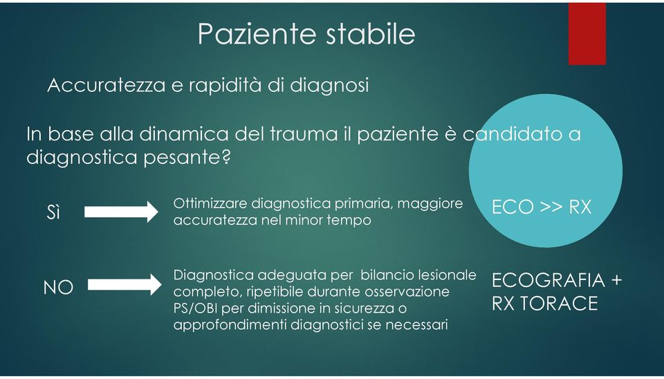 Sì NO Ottimizzare diagnostica primaria, maggiore accuratezza nel minor tempo ECO >> RX Diagnostica