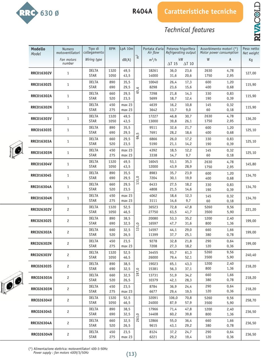 motoventilatori Fan motors number Tipo di collegamento Lp 0m Net weight Peso netto Kg d() 7,00,0 5,0 5,0 5,0 5,0,70,70,70,0 99,00 99,00 99,00 0,0,0,0 5,70,50,50,50,0 0 050 9,5,5 000,0,, 0, 0 750,7,95