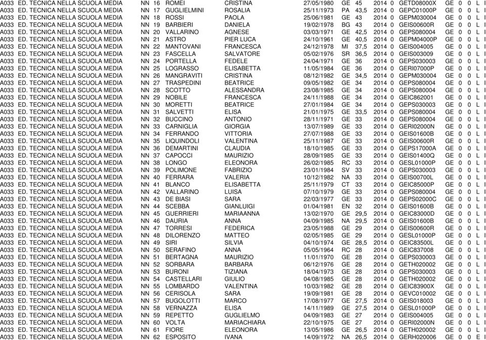 TECNICA NELLA SCUOLA MEDIA NN 18 ROSSI PAOLA 25/06/1981 GE 43 2014 0 GEPM030004 GE 0 0 L I A033 ED.