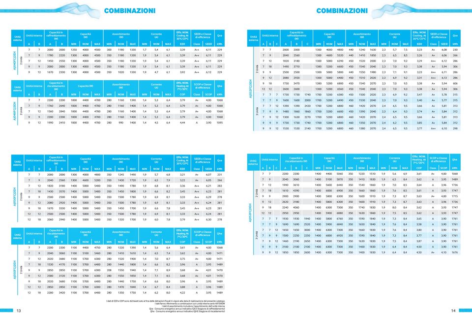 At 35 C/27 C SEER e Classe di efficienza A B C A B C MIN NOM MAX MIN NOM MAX MIN NOM MAX EER Class SEER kwh Qce 7 7 2000 2000 1250 4000 4500 300 1180 1330 1,7 5,4 6,1 3,39 A++ 6,11 229 7 7 2000 2000