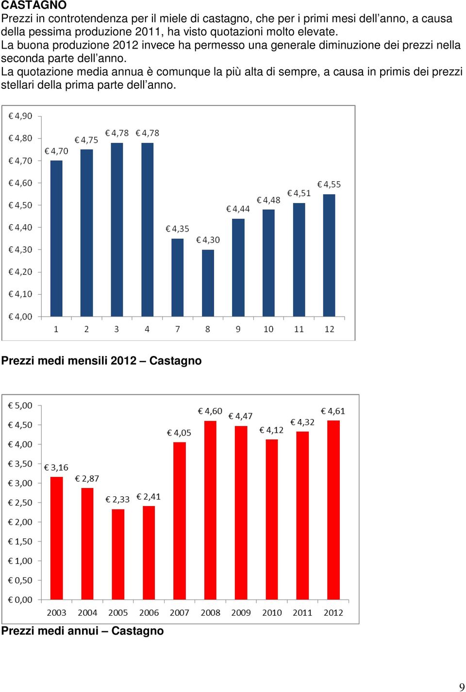 La buona produzione 2012 invece ha permesso una generale diminuzione dei prezzi nella seconda parte dell anno.