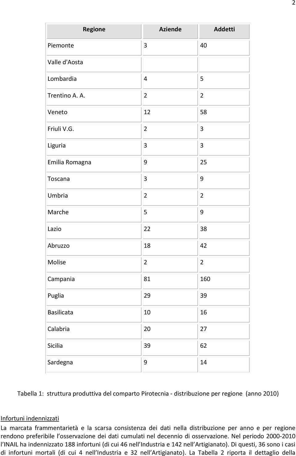 Tabella 1: struttura produttiva del comparto Pirotecnia - distribuzione per regione (anno 2010) La marcata frammentarietà e la scarsa consistenza dei dati nella distribuzione per anno e per regione