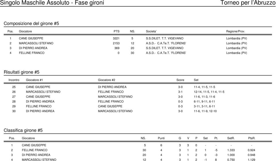 .T. FLORENS Lombardia (PV) 3 DI PIERRO ANDREA 369 20 S.S.DILET. T.T. VIGEVANO Lombardia (PV) 4 FELLINE FRANCO 0 30 A..T. FLORENS Lombardia (PV) Risultati girone #5 Incontro Giocatore #1 Giocatore #2