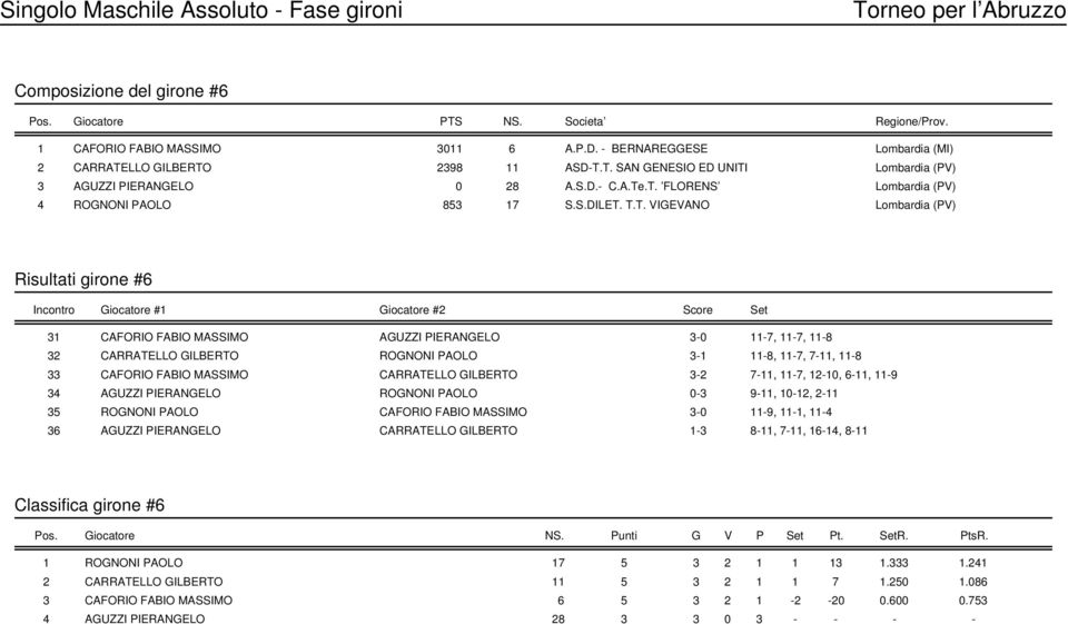 T.T. VIGEVANO Lombardia (PV) Risultati girone #6 Incontro Giocatore #1 Giocatore #2 Score Set 31 CAFORIO FABIO MASSIMO AGUZZI PIERANGELO 3-0 11-7, 11-7, 11-8 32 CARRATELLO GILBERTO ROGNONI PAOLO 3-1