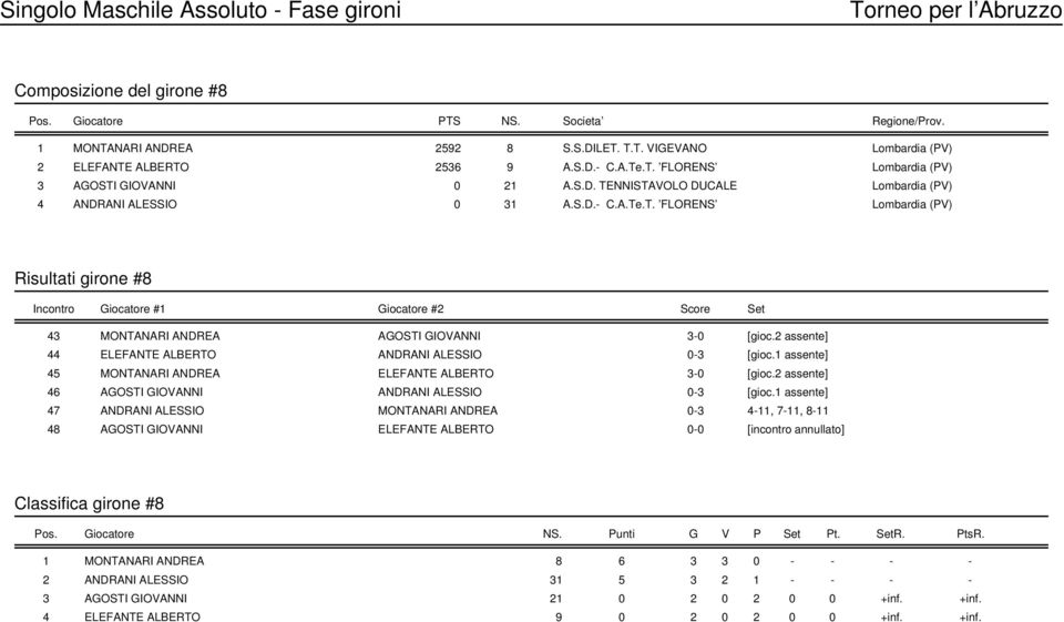 2 assente] 44 ELEFANTE ALBERTO ANDRANI ALESSIO 0-3 [gioc.1 assente] 45 MONTANARI ANDREA ELEFANTE ALBERTO 3-0 [gioc.2 assente] 46 AGOSTI GIOVANNI ANDRANI ALESSIO 0-3 [gioc.