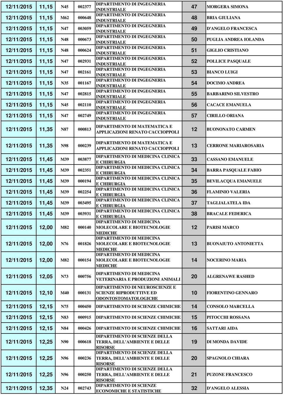 CACCIOPPOLI 47 MORGERA SIMONA 48 BRIA GIULIANA 49 D'ANGELO FRANCESCA 50 PUGLIA ANDREA IOLANDA 51 GIGLIO CRISTIANO 52 POLLICE PASQUALE 53 BIANCO LUIGI 54 DOCIMO ANDREA 55 BARBARINO SILVESTRO 56 CACACE