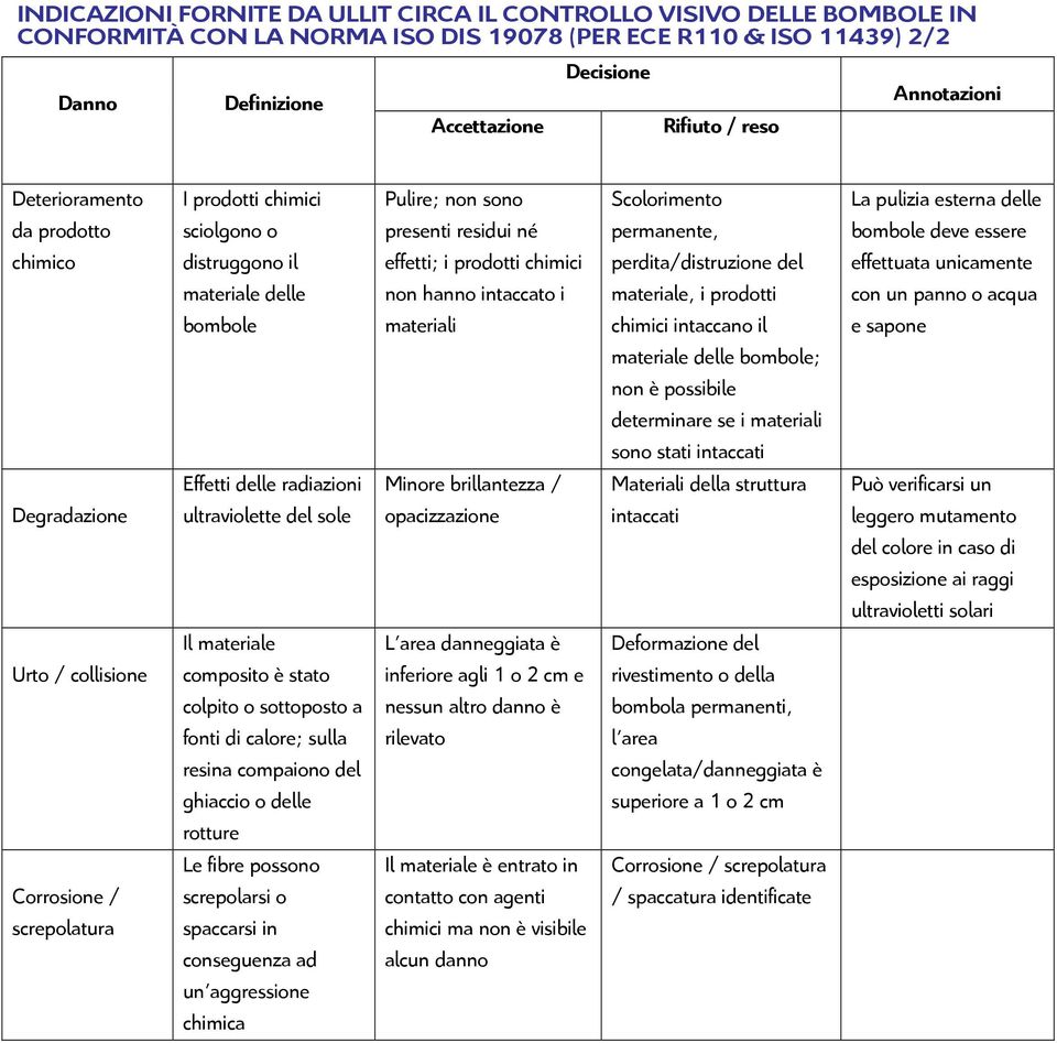 intaccato i materiali Scolorimento permanente, perdita/distruzione del materiale, i prodotti chimici intaccano il materiale delle bombole; non è possibile determinare se i materiali sono stati