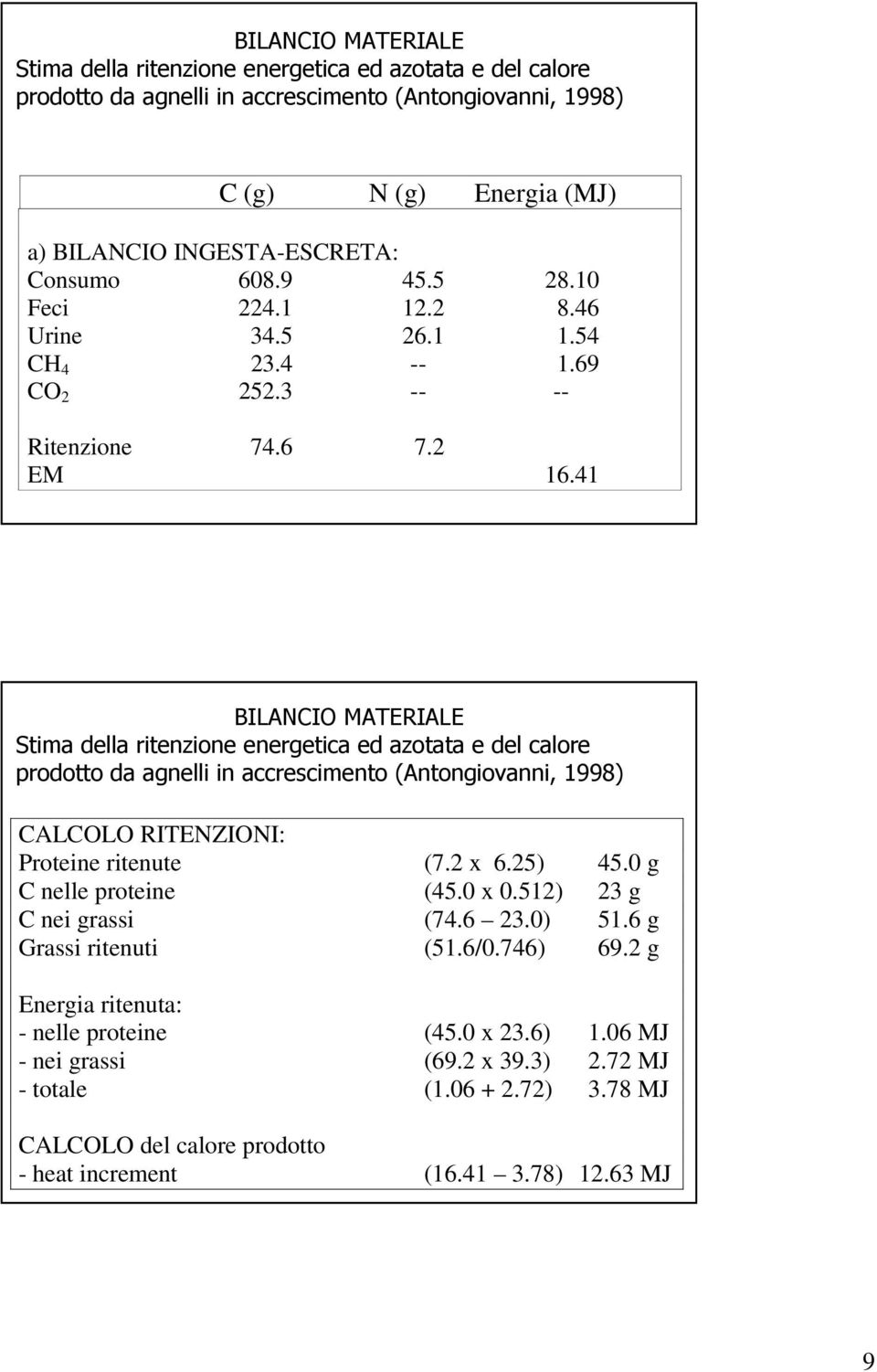 41 BILANCIO MATERIALE Stima della ritenzione energetica ed azotata e del calore prodotto da agnelli in accrescimento (Antongiovanni, 1998) CALCOLO RITENZIONI: Proteine ritenute (7.2 x 6.25) 45.