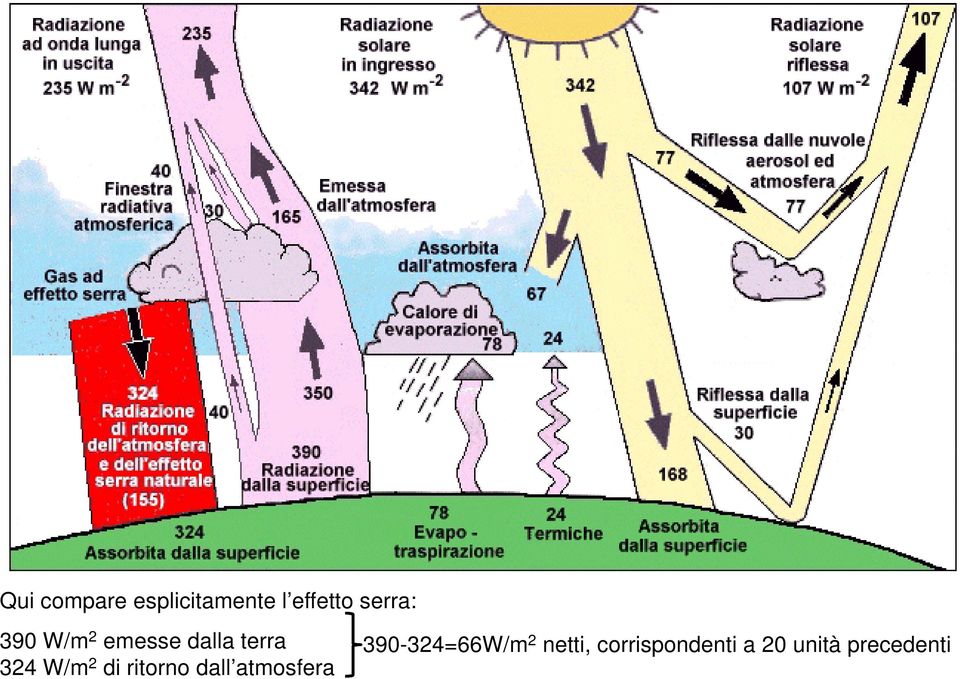 W/m 2 di ritorno dall atmosfera