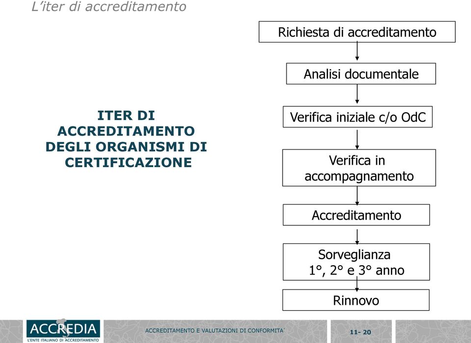 Verifica iniziale c/o OdC Verifica in accompagnamento Accreditamento