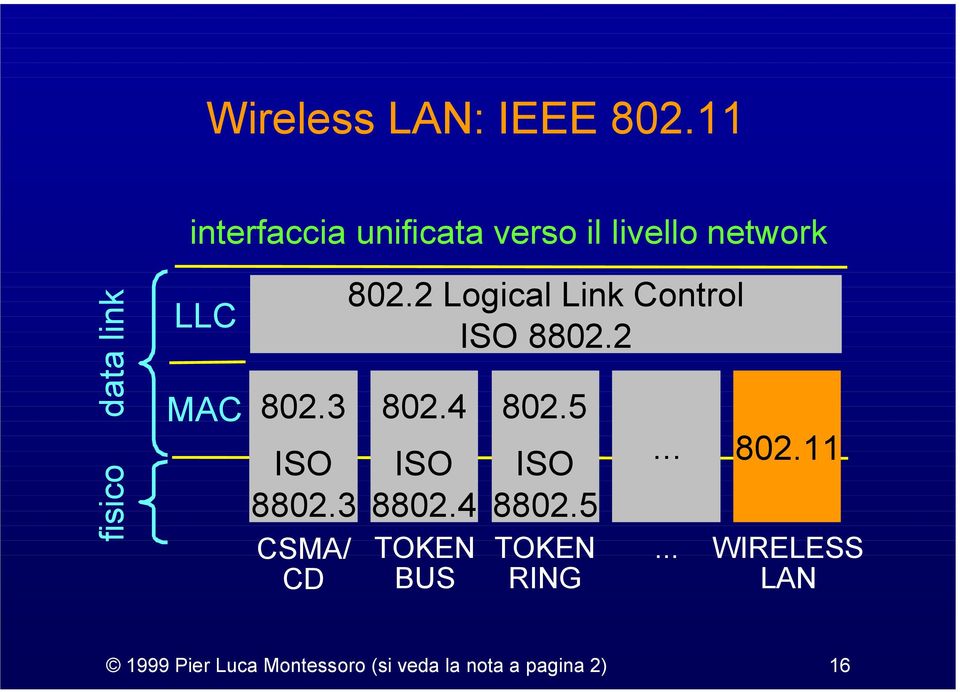 802.3 ISO 8802.3 CSMA/ CD 802.2 Logical Link Control ISO 8802.2 802.