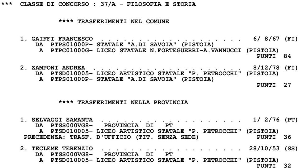 PETROCCHI" (PISTOIA) A PTPS01000P- STATALE "A.DI SAVOIA" (PISTOIA) PUNTI 27 1. SELVAGGI SAMANTA................... 1/ 2/76 (PT) A PTSD010005- LICEO ARTISTICO STATALE "P.