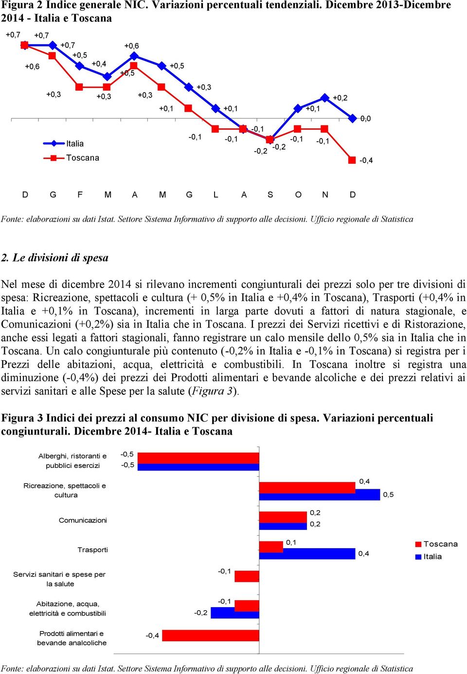 e +% in ), incrementi in larga parte dovuti a fattori di natura stagionale, e Comunicazioni (+%) sia in che in.