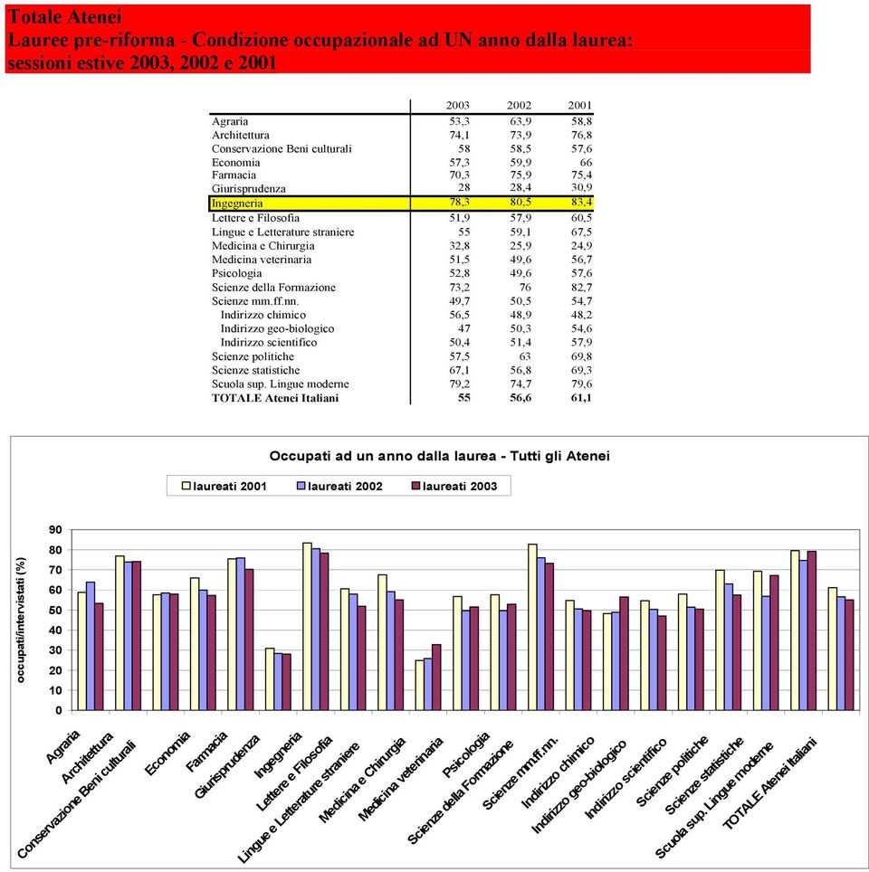 57,6 Scienze della Formazione 73,2 76 82,7 Scienze mm.ff.nn.