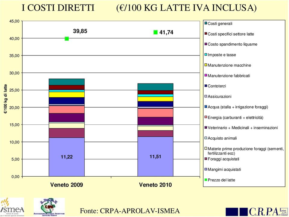 irrigazione foraggi) Energia (carburanti + elettricità) Veterinario + Medicinali + inseminazioni 10,00 5,00 0,00 11,22 11,51 Veneto 2009 Veneto 2010