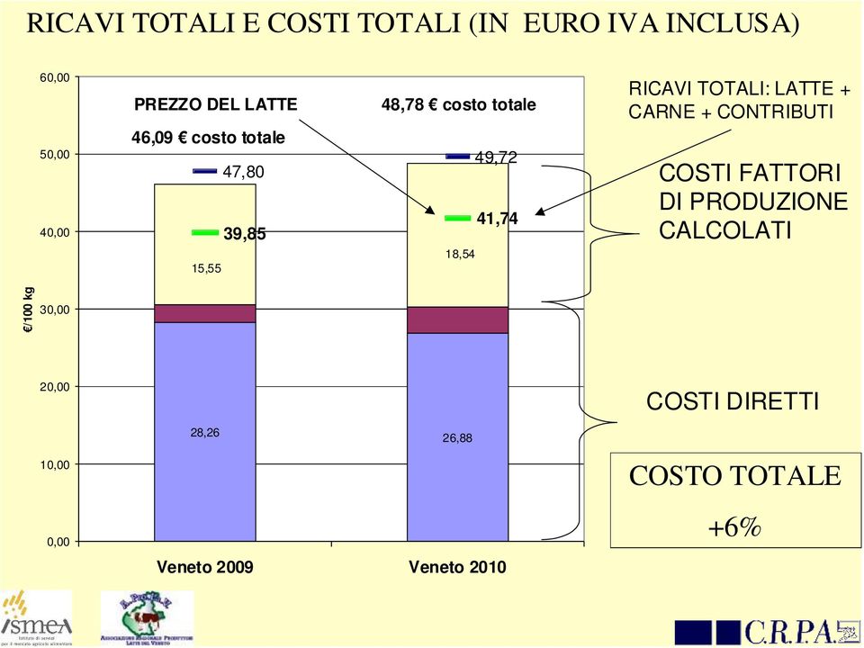 RICAVI TOTALI: LATTE + CARNE + CONTRIBUTI COSTI FATTORI DI PRODUZIONE CALCOLATI /100