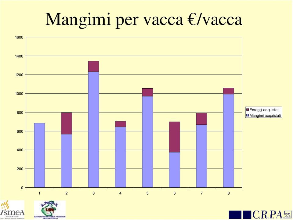 Foraggi acquistati Mangimi