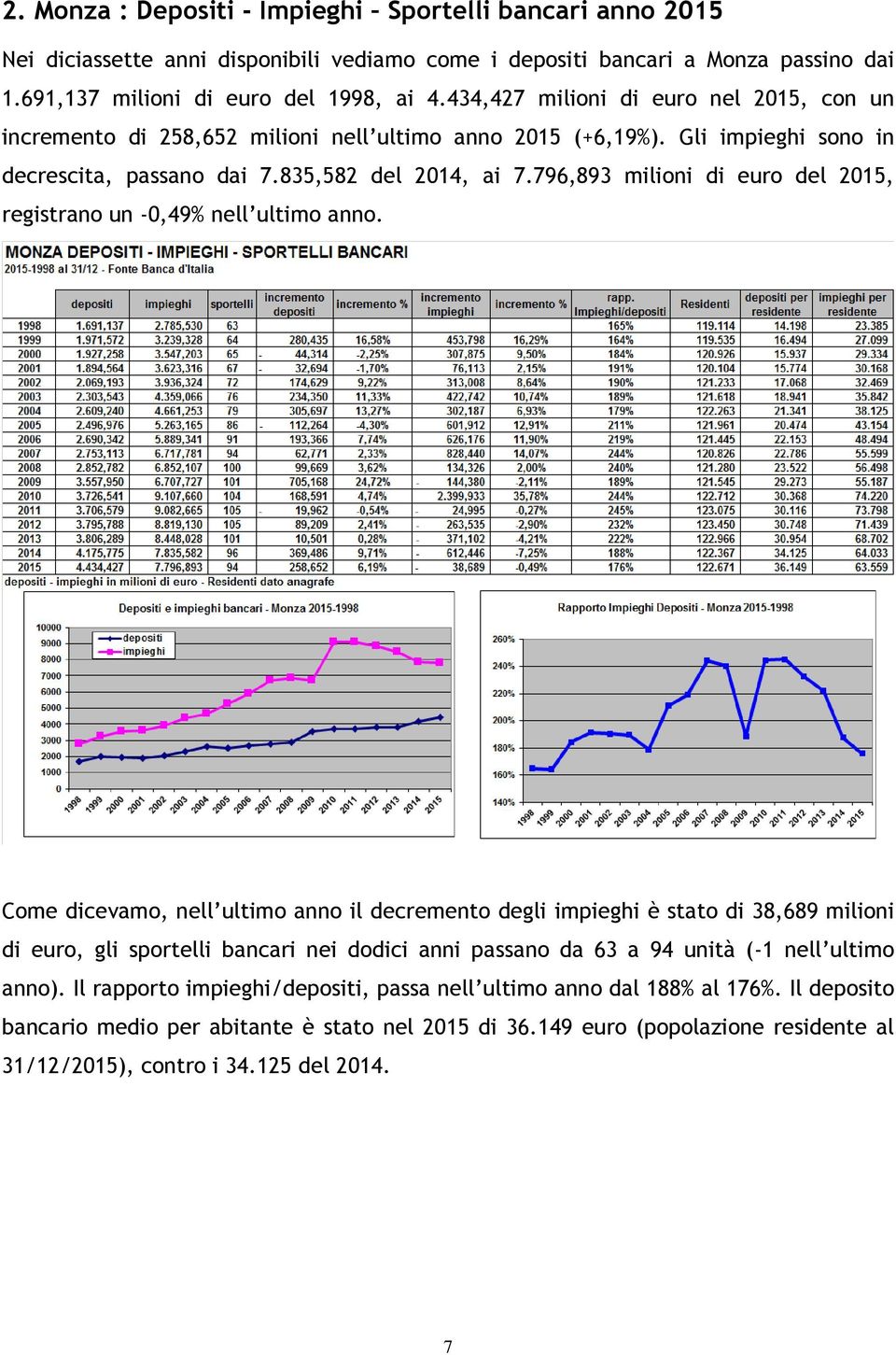 796,893 milioni di euro del 2015, registrano un -0,49% nell ultimo anno.