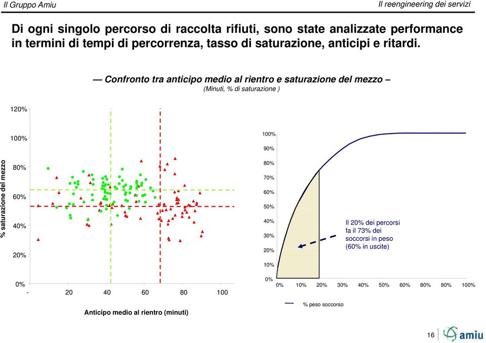 Confronto tra anticipo i medio al rientro e saturazione del mezzo (Minuti, % di saturazione ) 120% zione del mezz zo % satura 100%