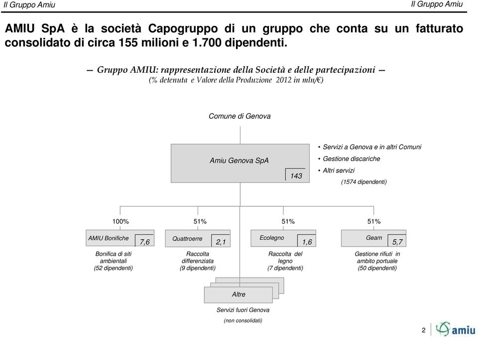 Genova e in altri Comuni Gestione discariche Altri servizi (1574 dipendenti) 100% 51% 51% 51% AMIU Bonifiche Quattroerre 7,6 2,1 Ecolegno 1,6 Geam 5,7 Bonifica di siti