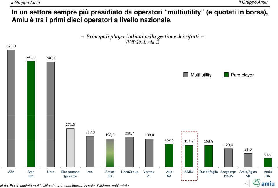 823,0 Principali player italiani nella gestione dei rifiuti (VdP 2011; mln ) 745,5 740,1 Multi-utility Pure-player 271,5 217,0 198,6 210,7